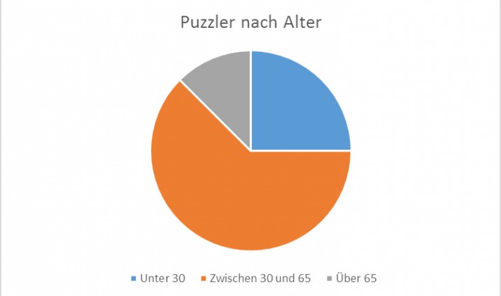 Muss mir das peinlich sein? - Der typische Puzzler